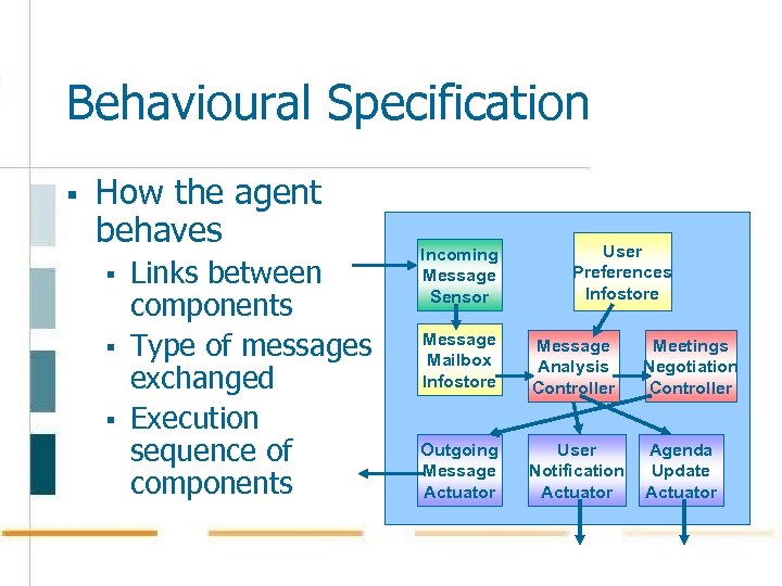 Behavioural Specification § How the agent behaves § § § Links between components Type