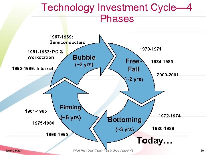 Technology Investment Cycle— 4 Phases 1967 -1969: Semiconductors 1981 -1983: PC & Workstation 1970