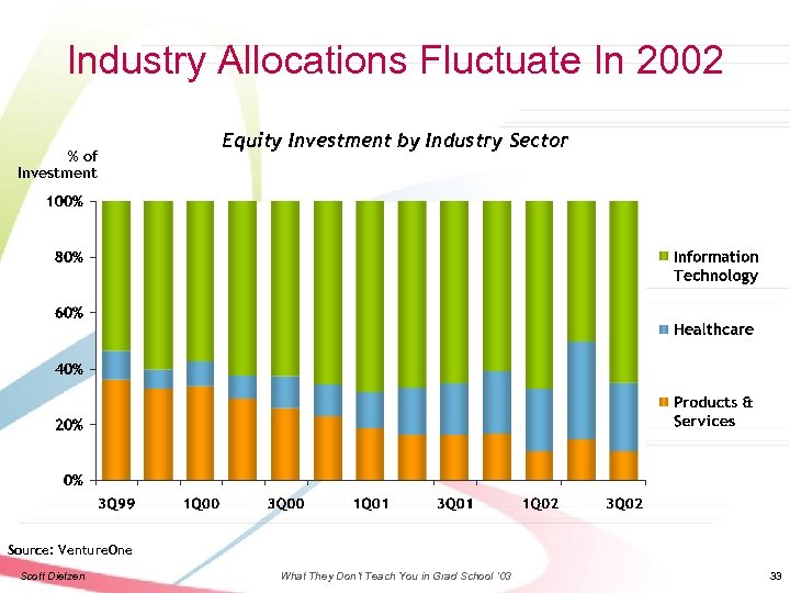 Industry Allocations Fluctuate In 2002 % of Investment Equity Investment by Industry Sector Source: