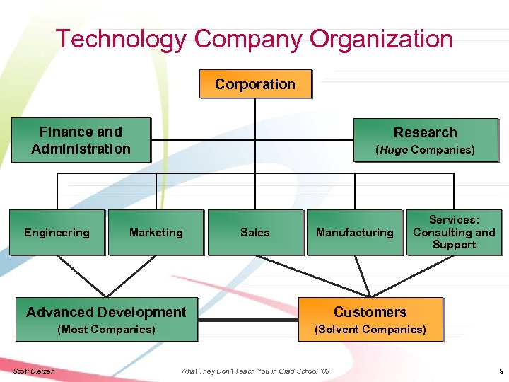 Technology Company Organization Corporation Finance and Administration Engineering Research (Huge Companies) Marketing Sales Manufacturing