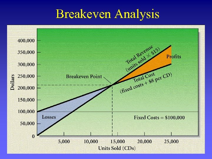 Breakeven Analysis 