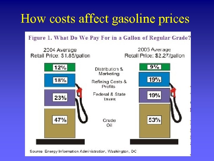 How costs affect gasoline prices 