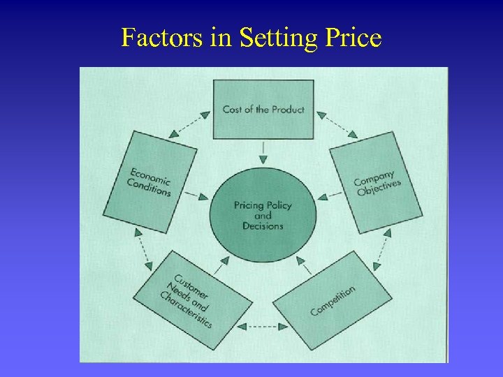 Factors in Setting Price 