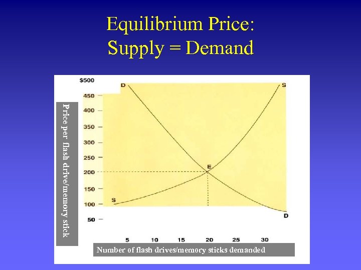 Equilibrium Price: Supply = Demand Price per flash drive/memory stick Number of flash drives/memory