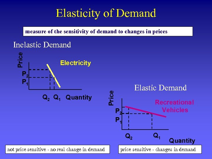 Elasticity of Demand measure of the sensitivity of demand to changes in prices Price