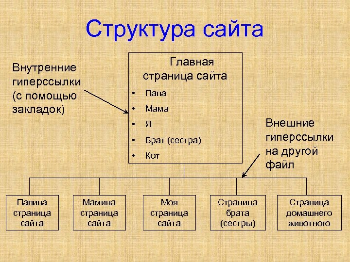 Структура сайта Внутренние гиперссылки (с помощью закладок) Главная страница сайта • Мама Я •