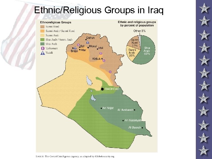 Ethnic/Religious Groups in Iraq 