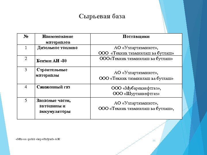 Сырьевая база № 1 Наименование материалов Дизельное топливо 2 Бензин АИ -80 3 Строительные