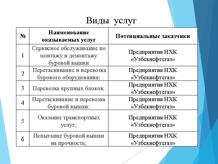 Виды услуг № 1 Наименование оказываемых услуг Сервисное обслуживание по монтажу и демонтажу буровой