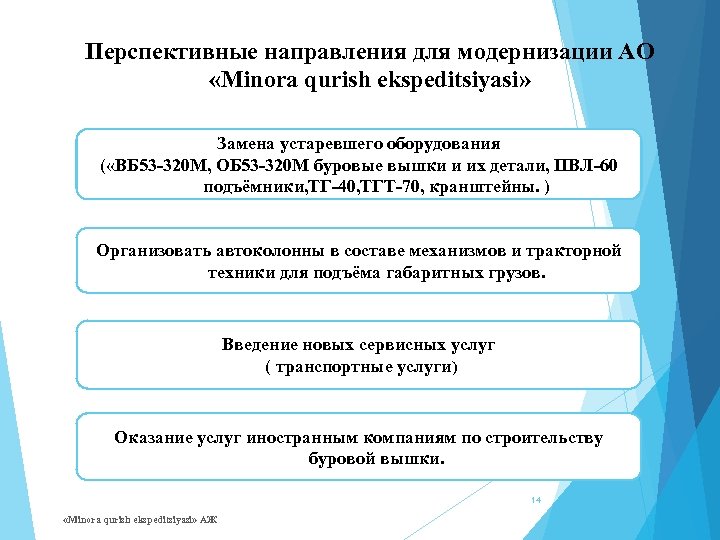 Перспективные направления для модернизации АО «Minora qurish ekspeditsiyasi» Замена устаревшего оборудования ( «ВБ 53
