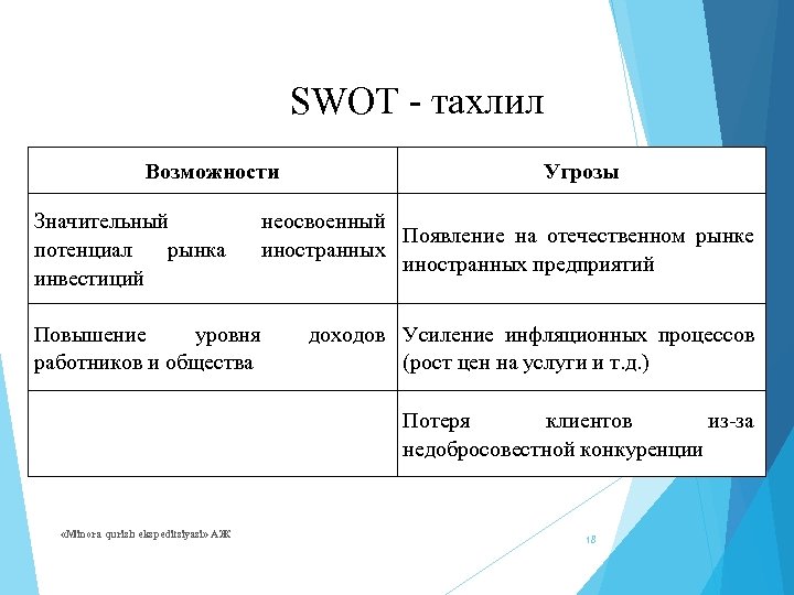 SWOT - тахлил Возможности Значительный потенциал рынка инвестиций Угрозы неосвоенный Появление на отечественном рынке