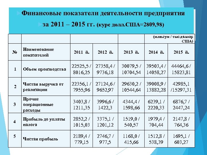  Финансовые показатели деятельности предприятия за 2011 – 2015 гг. (курс долл. США=2809, 98)