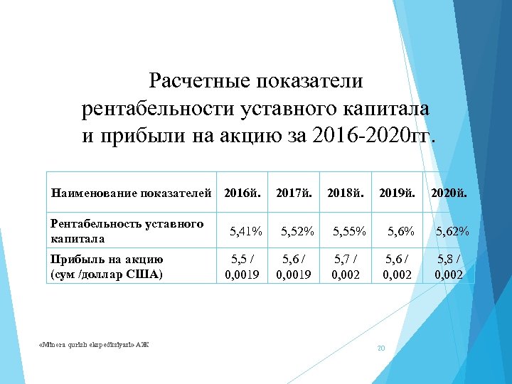 Расчетные показатели рентабельности уставного капитала и прибыли на акцию за 2016 -2020 гг. Наименование