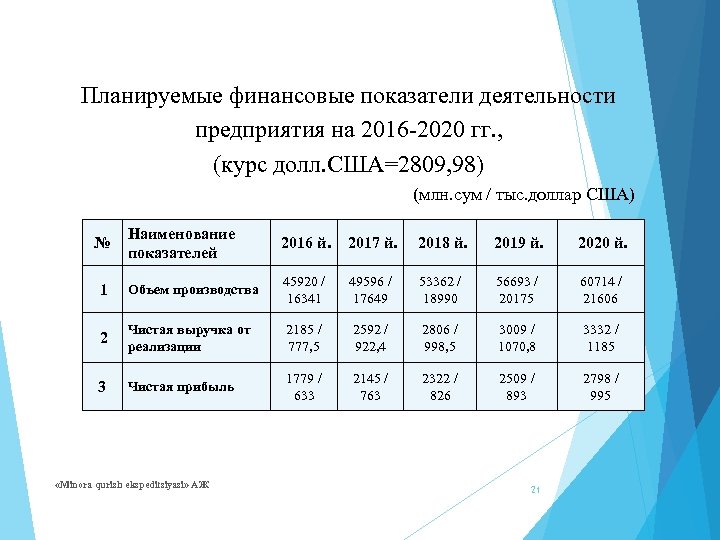 Планируемые финансовые показатели деятельности предприятия на 2016 -2020 гг. , (курс долл. США=2809, 98)