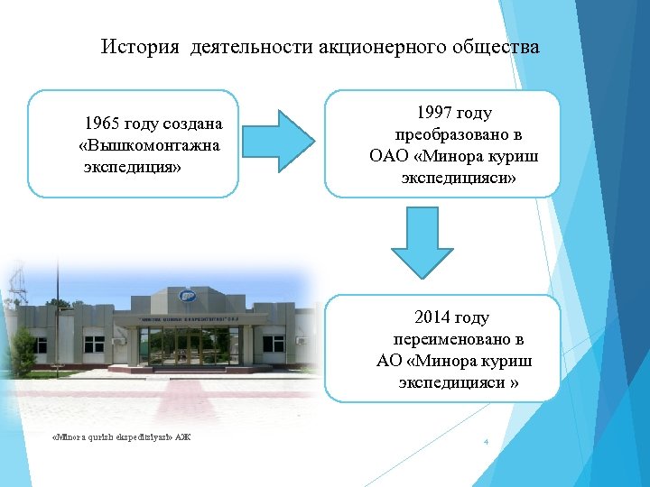 История деятельности акционерного общества 1965 году создана «Вышкомонтажна экспедиция» 1997 году преобразовано в ОАО