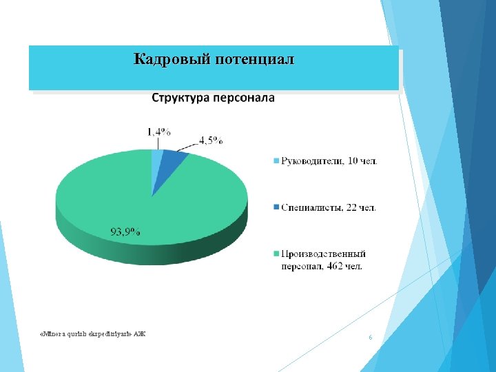 Кадровый потенциал «Minora qurish ekspeditsiyasi» АЖ 6 