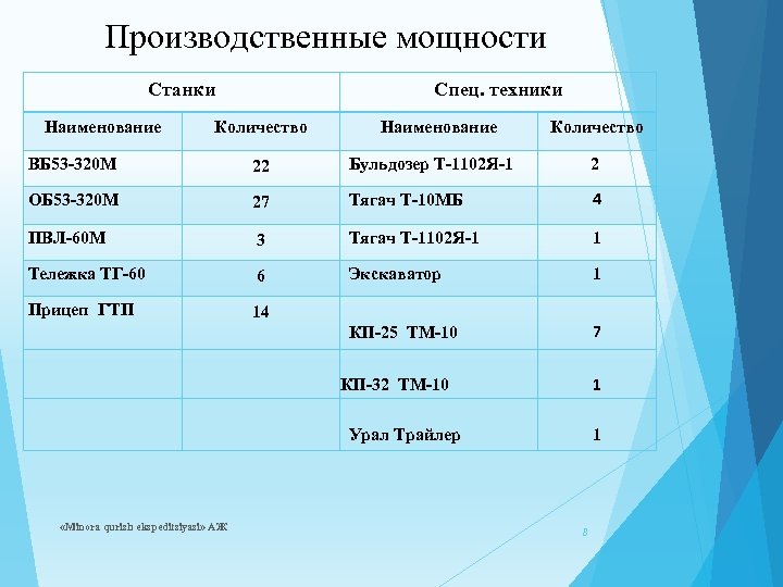 Производственные мощности Станки Наименование Спец. техники Количество Наименование Количество ВБ 53 -320 М 22