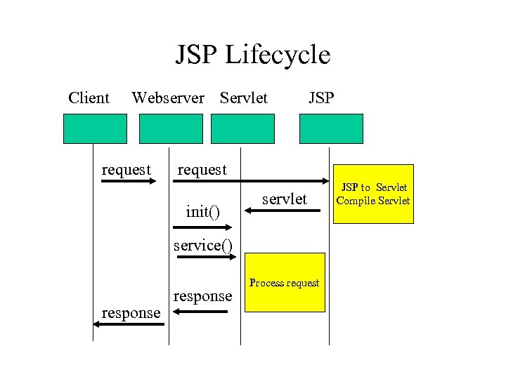 JSP Lifecycle Client Webserver Servlet request JSP request init() servlet service() response Process request