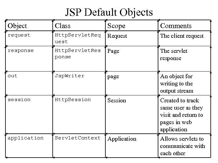 JSP Default Objects Object Class Scope Comments request Http. Servlet. Req uest Request The