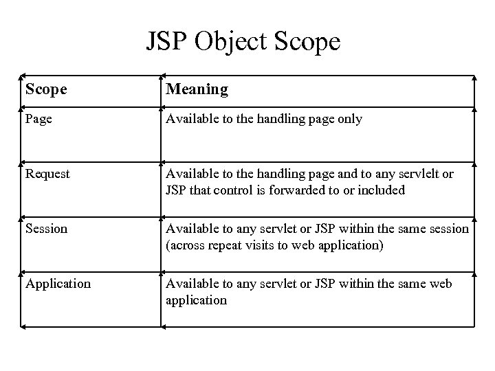 JSP Object Scope Meaning Page Available to the handling page only Request Available to