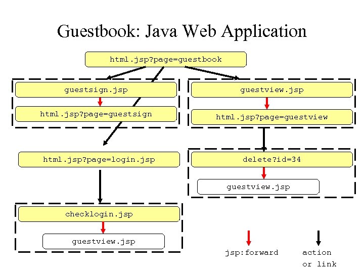 Guestbook: Java Web Application html. jsp? page=guestbook guestsign. jsp guestview. jsp html. jsp? page=guestsign