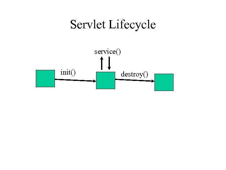 Servlet Lifecycle service() init() destroy() 