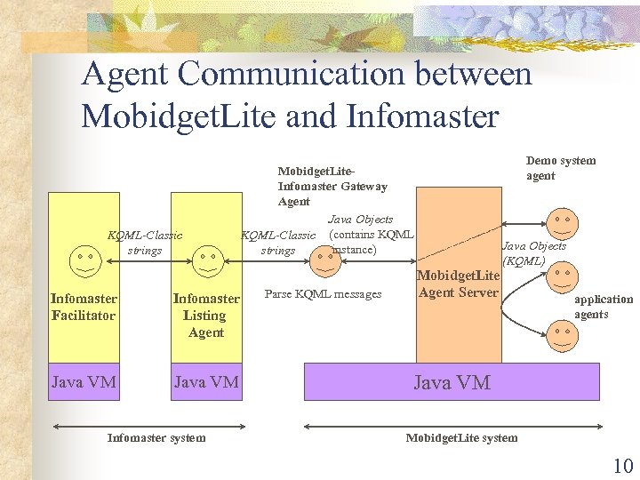 Agent Communication between Mobidget. Lite and Infomaster KQML-Classic strings Infomaster Facilitator Infomaster Listing Agent