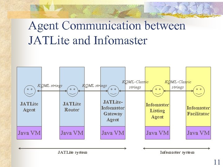 Agent Communication between JATLite and Infomaster KQML strings KQML-Classic strings JATLite Agent JATLite Router