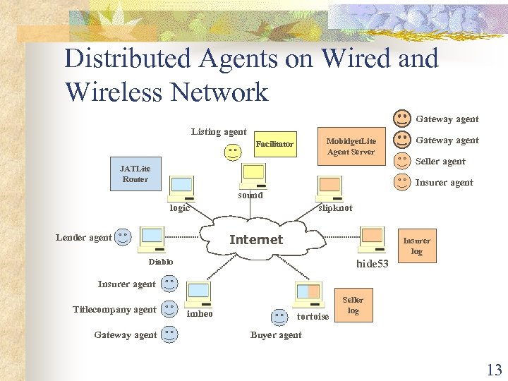 Distributed Agents on Wired and Wireless Network Gateway agent Listing agent Mobidget. Lite Agent