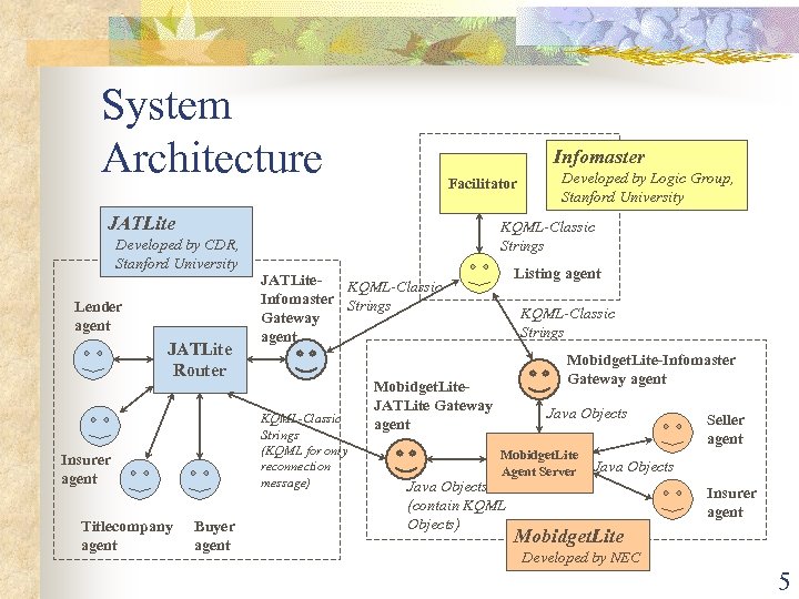 System Architecture Infomaster Facilitator JATLite KQML-Classic Strings Developed by CDR, Stanford University Lender agent