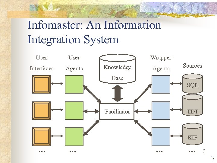 Infomaster: An Information Integration System User Interfaces Agents Wrapper Knowledge Agents Sources Base SQL
