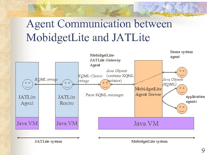 Agent Communication between Mobidget. Lite and JATLite Demo system agent Mobidget. Lite. JATLite Gateway