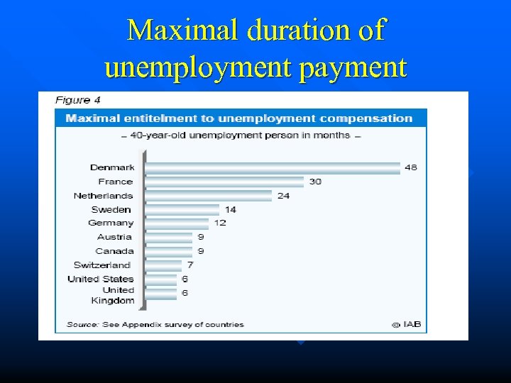 Maximal duration of unemployment payment 