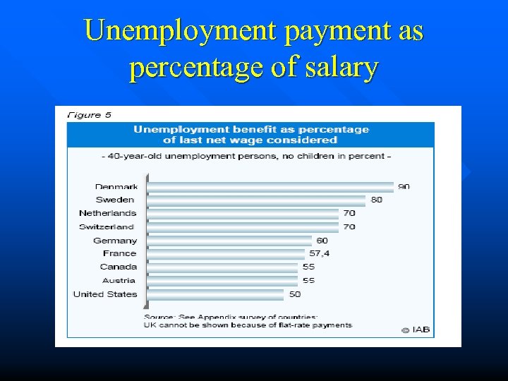 Unemployment payment as percentage of salary 
