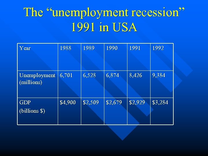 The “unemployment recession” 1991 in USA Year 1988 1989 1990 1991 1992 Unemployment 6,