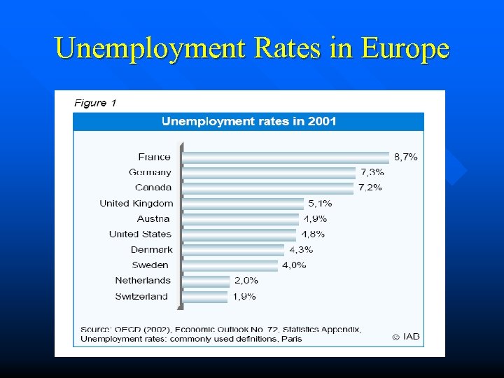 Unemployment Rates in Europe 