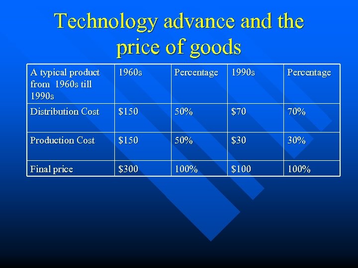Technology advance and the price of goods A typical product from 1960 s till