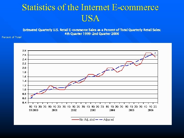 Statistics of the Internet E-commerce USA Percent of Total Estimated Quarterly U. S. Retail
