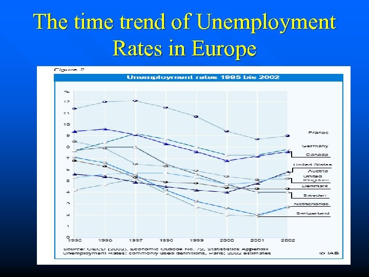 The time trend of Unemployment Rates in Europe 