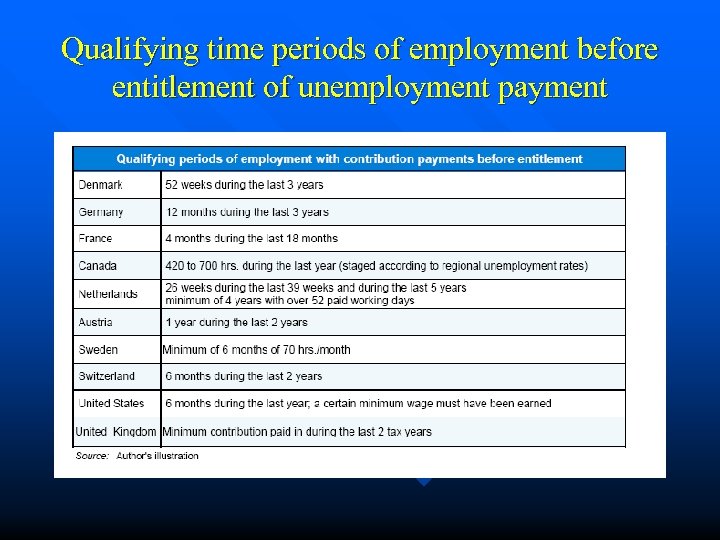 Qualifying time periods of employment before entitlement of unemployment payment 