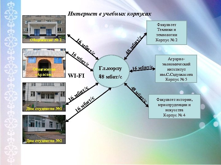 мб 16 м би т Общежитие «Арасан» ит /с /с WI-FI /с ит Дом