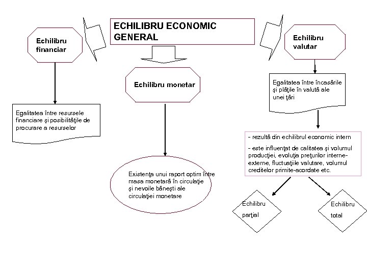 Echilibru financiar ECHILIBRU ECONOMIC GENERAL Echilibru valutar Egalitatea între încasările şi plăţile în valută