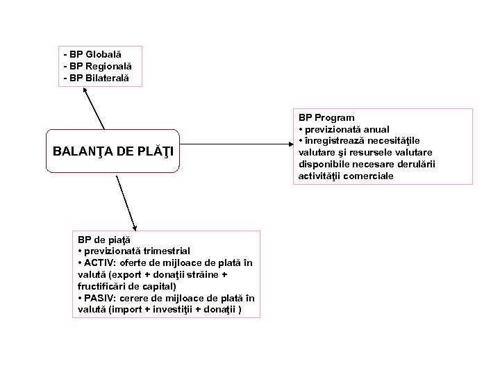 - BP Globală - BP Regională - BP Bilaterală BALANŢA DE PLĂŢI BP de