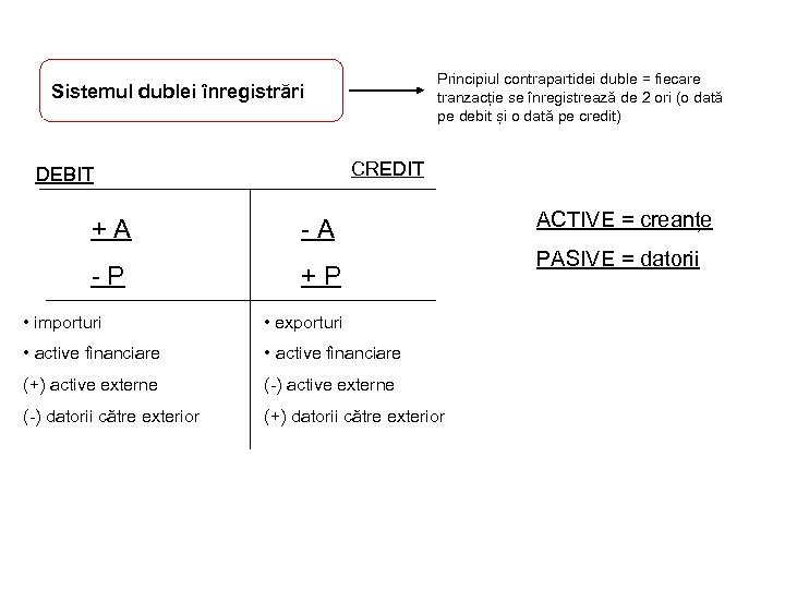 Principiul contrapartidei duble = fiecare tranzacție se înregistrează de 2 ori (o dată pe