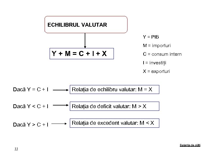 ECHILIBRUL VALUTAR Y = PIB M = importuri Y+M=C+I+X C = consum intern I