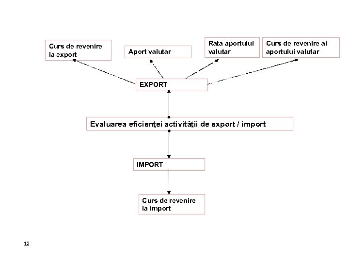 Curs de revenire la export Aport valutar Rata aportului valutar EXPORT Evaluarea eficienţei activităţii