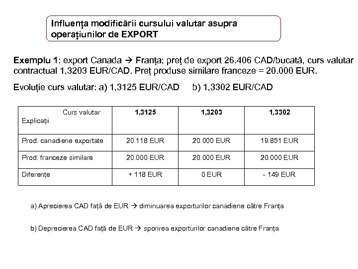 Influența modificării cursului valutar asupra operațiunilor de EXPORT Exemplu 1: export Canada Franța; preț