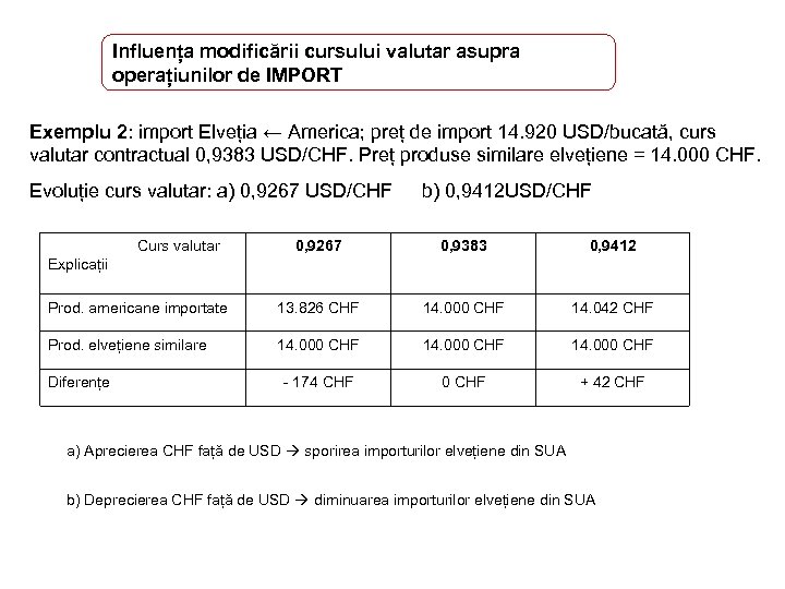 Influența modificării cursului valutar asupra operațiunilor de IMPORT Exemplu 2: import Elveția ← America;