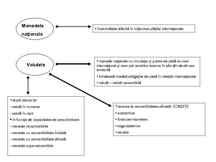 Monedele • însemnătate diferită în mijlocirea plăţilor internaţionale Valutele • monede naţionale cu circulaţie