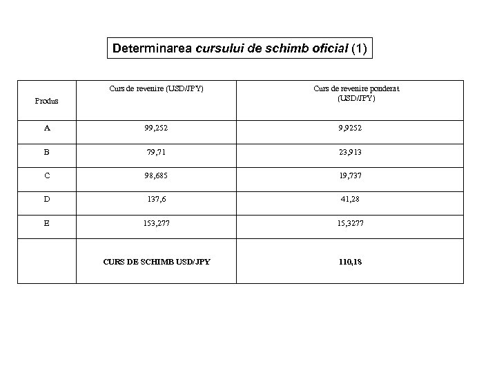 Determinarea cursului de schimb oficial (1) Curs de revenire (USD/JPY) Produs Curs de revenire